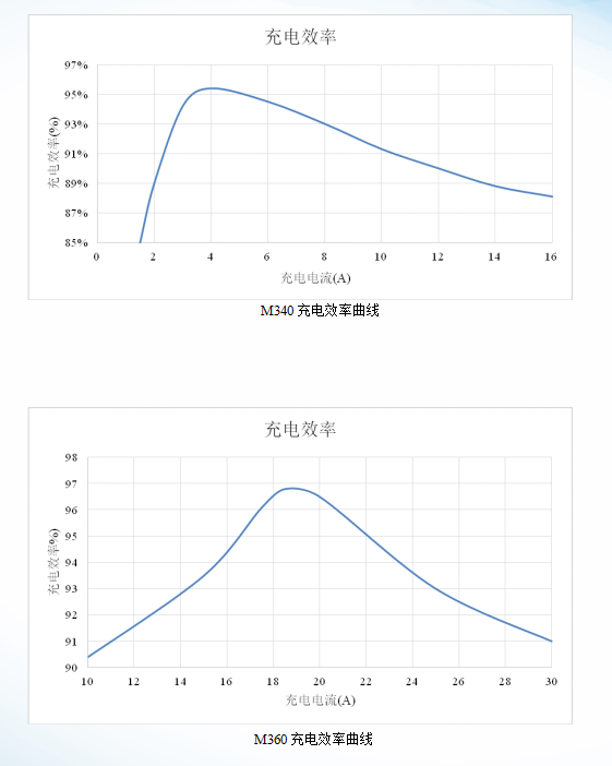 M3系列-太阳能路灯控制器